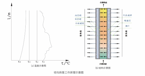 径向50k