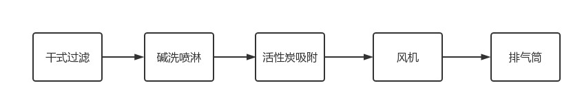 工业废气-一期